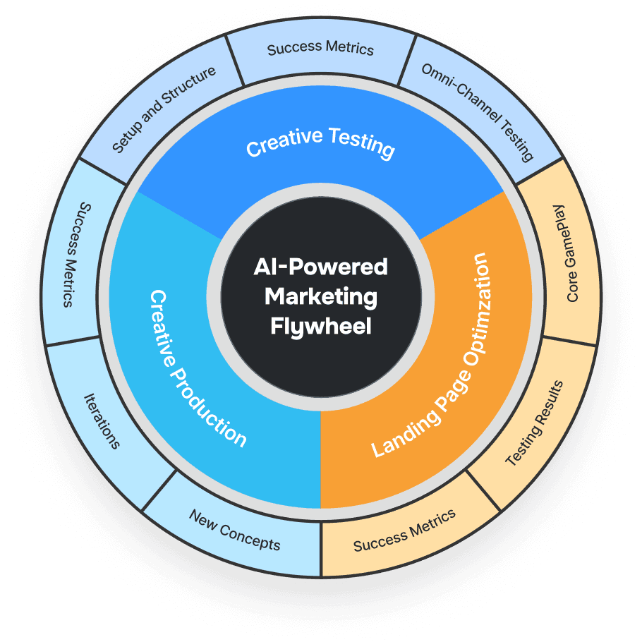 AI-Powered Marketing Flywheel