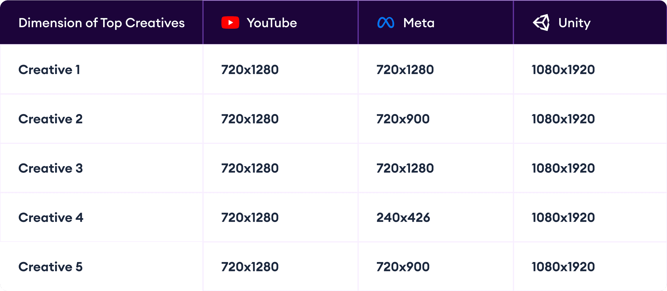 Dimension of Top Creatives