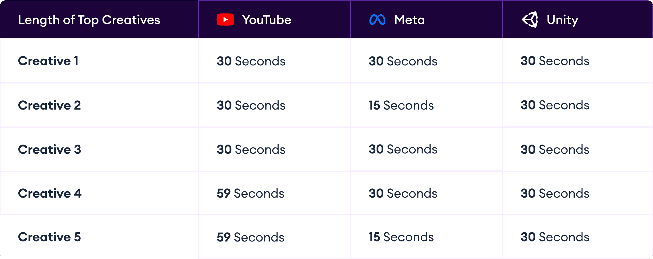 Length of Top Creatives
