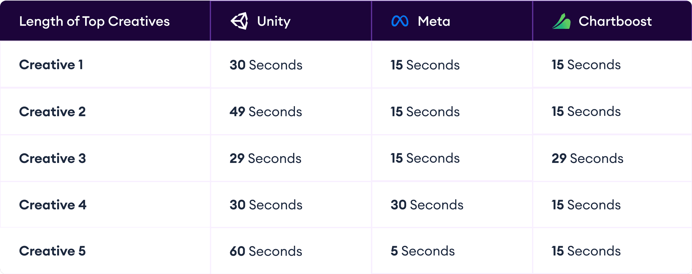 Length of Top Creatives